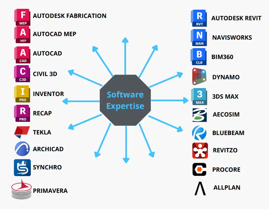 Software We Use